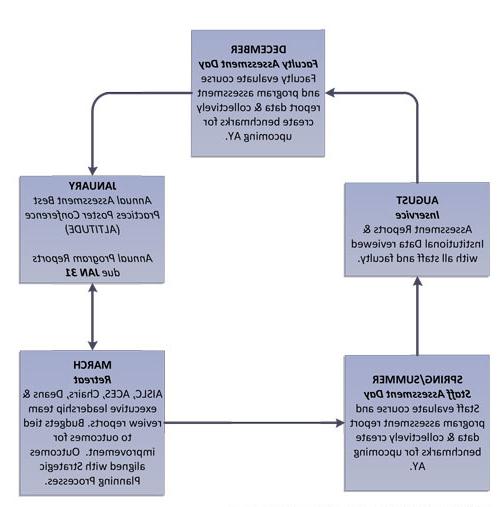 Assessement Cycle image